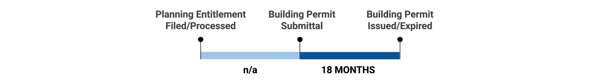 A diagram of a timeline demonstrating Scenario 1