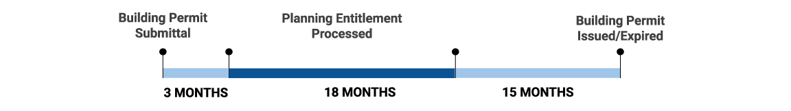 A diagram of a timeline demonstrating Scenario 2