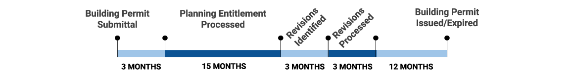 A diagram of a timeline demonstrating Scenario 3